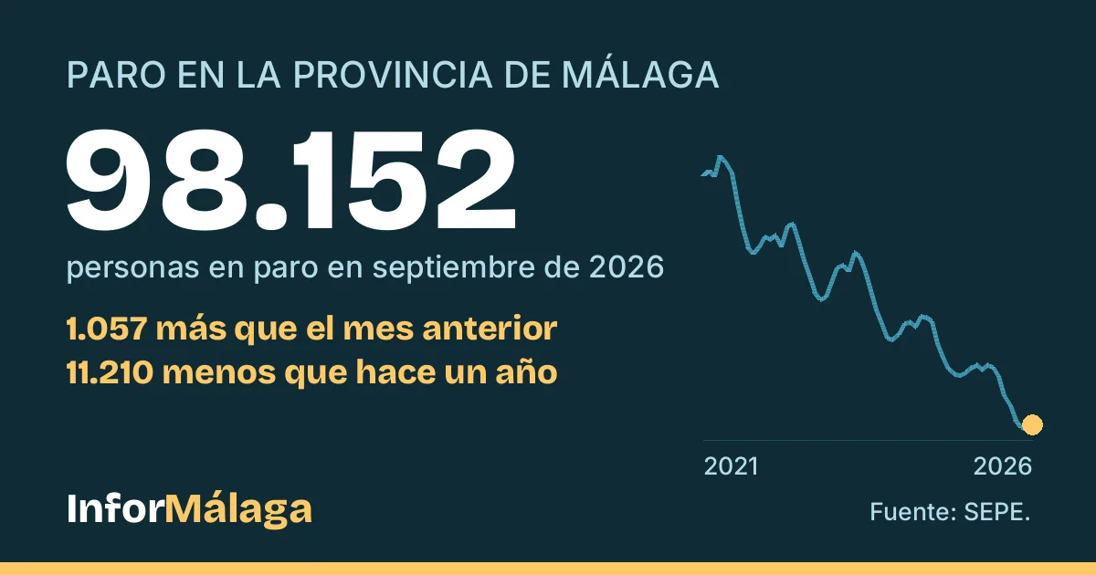 Tarjeta de la sección Paro y empleo de InforMálaga: 98.152 personas en paro en la provincia de Málaga en septiembre de 2026
