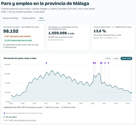 La sección Paro y empleo de InforMálaga: las cifras del último mes y la gráfica del paro en la provincia de Málaga desde 2006