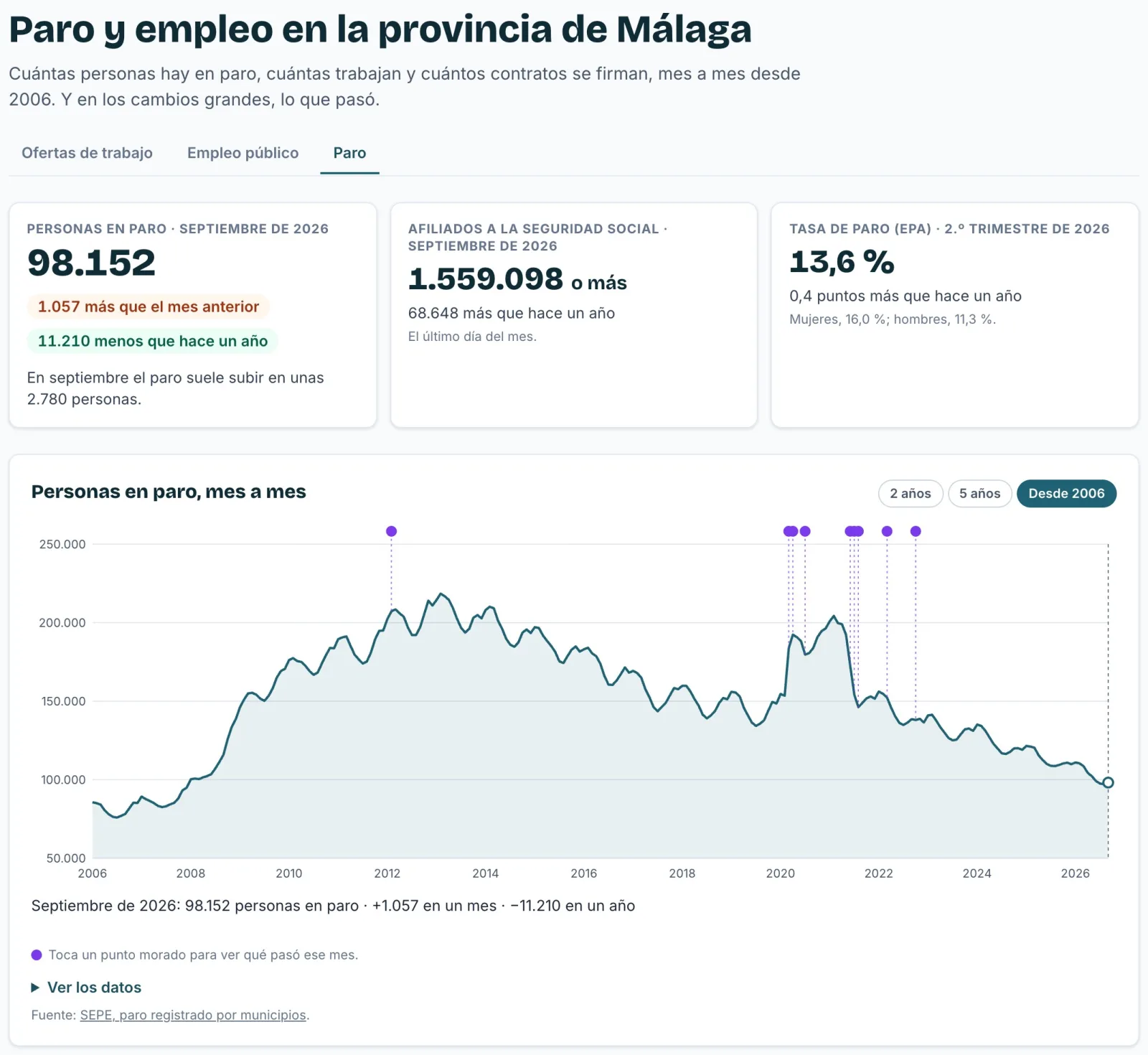 La sección Paro y empleo de InforMálaga: las cifras del último mes y la gráfica del paro en la provincia de Málaga desde 2006