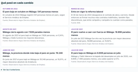 Lista de las marcas de la gráfica del paro, con lo que pasó en cada subida o bajada