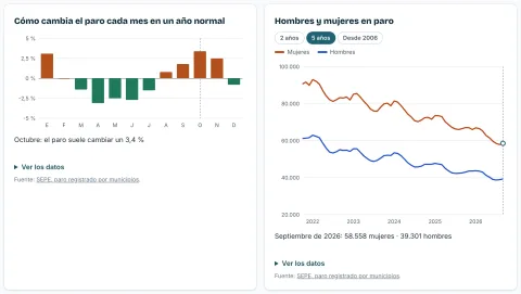 Gráficas de cómo cambia el paro cada mes en un año normal y de hombres y mujeres en paro en la provincia de Málaga