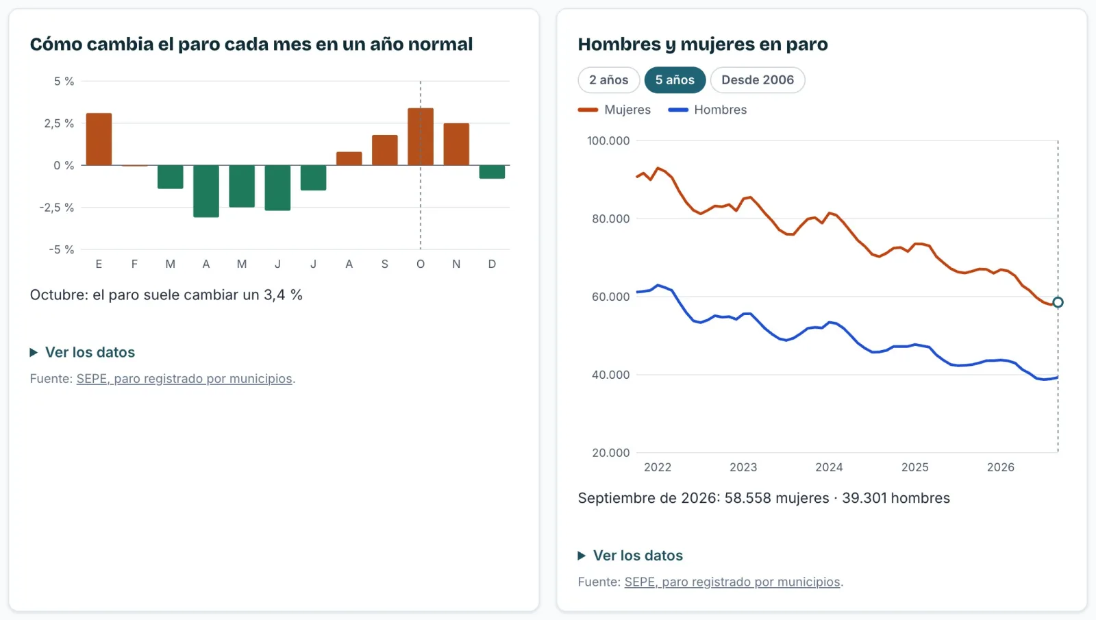 Gráficas de cómo cambia el paro cada mes en un año normal y de hombres y mujeres en paro en la provincia de Málaga