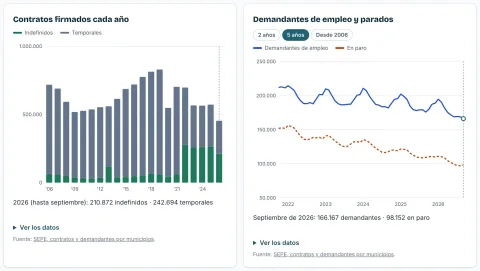 Gráficas de los contratos firmados cada año en la provincia de Málaga y de los demandantes de empleo frente a los parados
