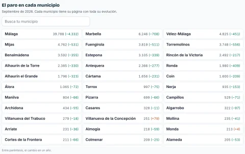 El paro en cada municipio de la provincia de Málaga