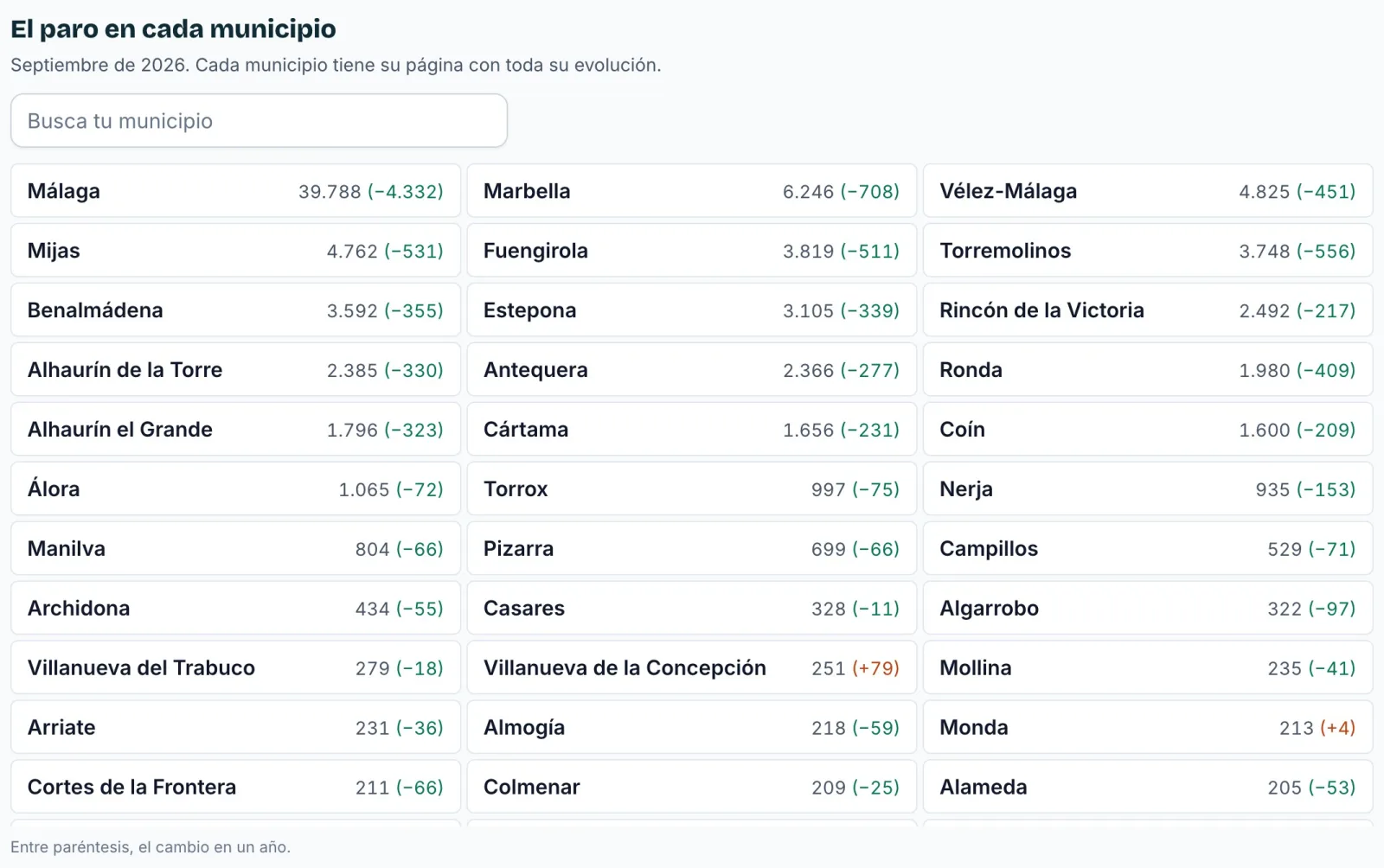 El paro en cada municipio de la provincia de Málaga