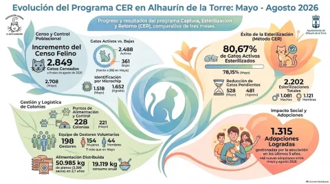 Imagen de la noticia: Alhaurín de la Torre supera el 80% de gatos esterilizados en su programa de colonias felinas