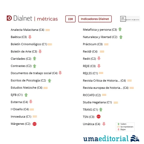 Image for the story: Seven UMA Editorial journals move up a quartile in the 2025 Dialnet Index