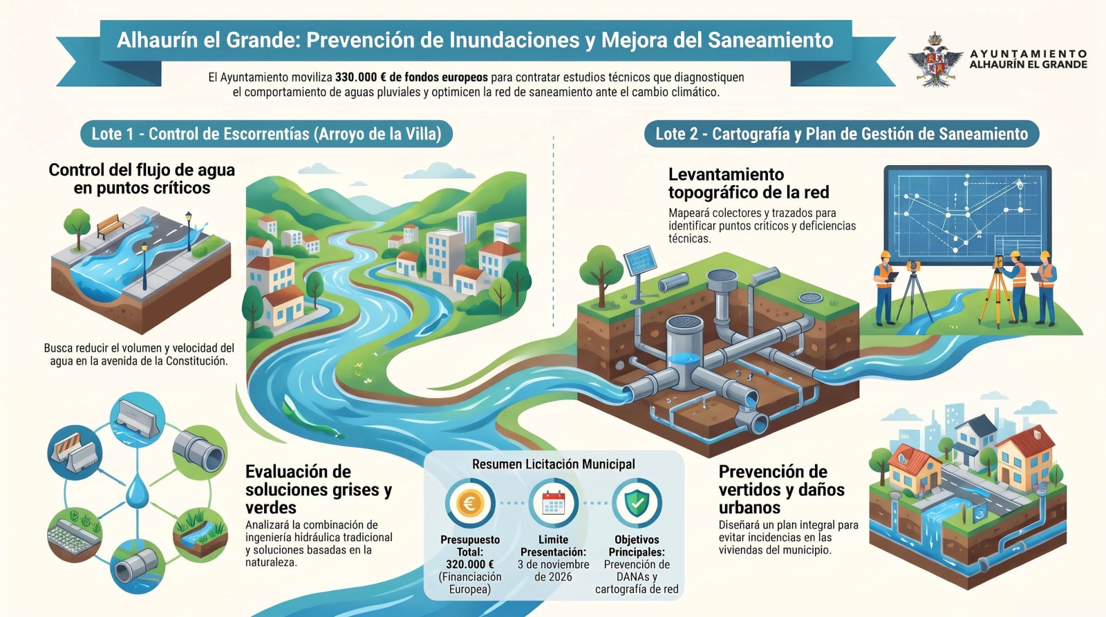 Infografía sobre prevención de inundaciones y saneamiento en Alhaurín el Grande, con mapas, tuberías y datos de licitación.